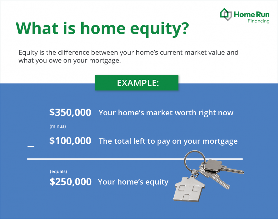 What Home Equity Is How To Use It Home Run Financing